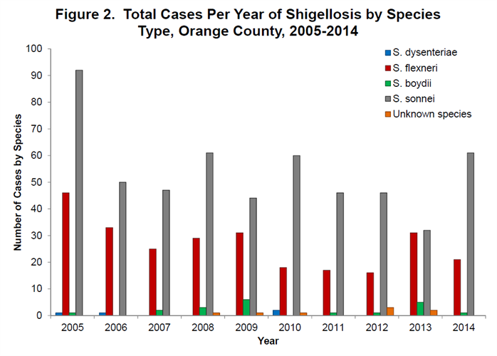 Shigella Orange County California Health Care Agency