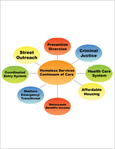 Homeless Services Chart