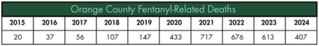 OC Fentanyl-Related Deaths