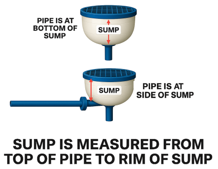 Drain covers and required sumps 